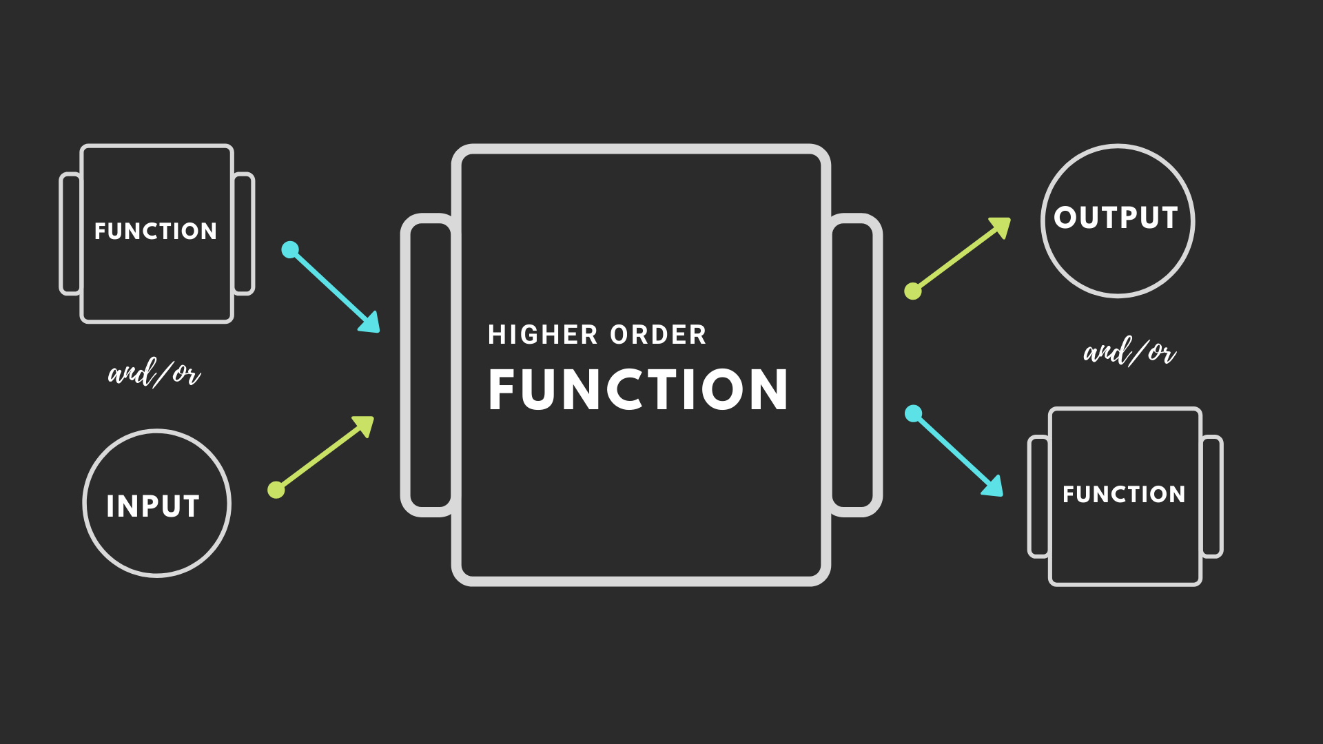 Higher Order Functions